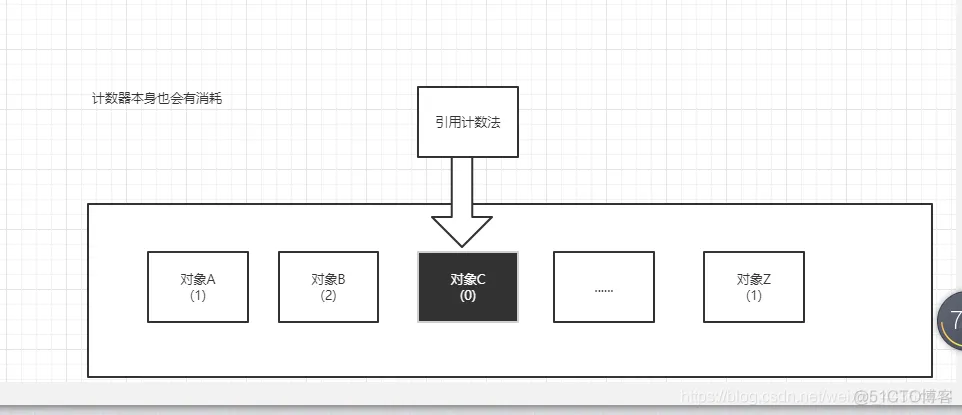 java中cg与gc区别 java中的gc_内存碎片